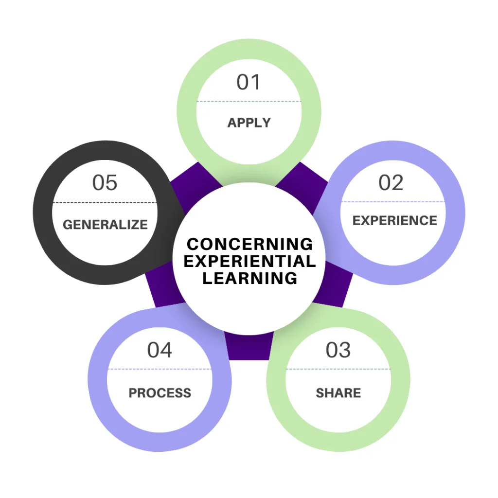 Experiential-Learning